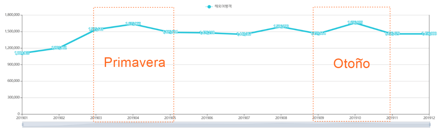 En 2019 antes de Covid 19, viajeros llegan a Corea del sur todos los meses según el dato turístic de Corea.