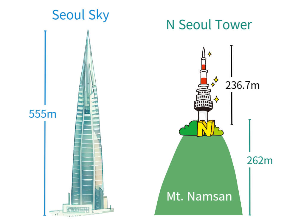 Compración de altura de 2 torres en Seúl Corea del sur
