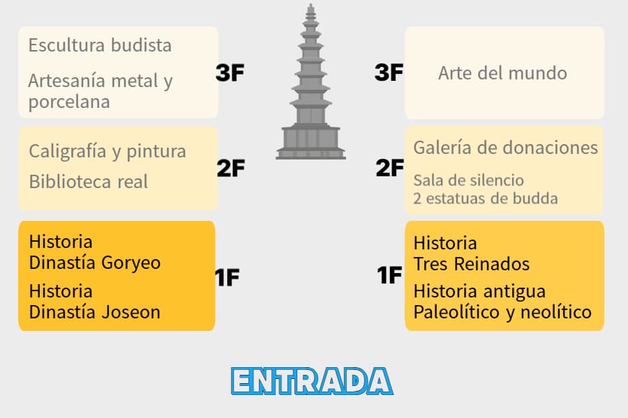 El Museo Nacional de Corea es enorme con 3 pisos a la derecha y a la izquierda.